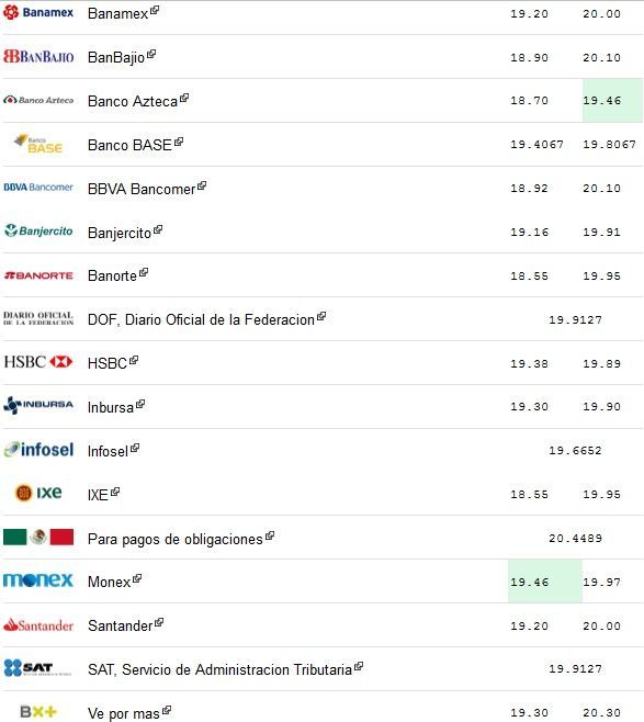 Dólar sigue a la baja, se vende hasta en 20.30 pesos - dolar-23-feb