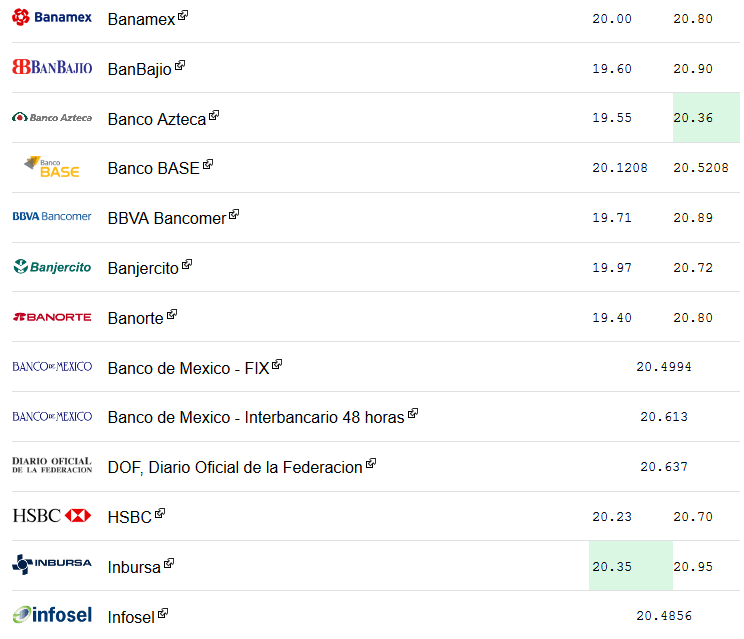 Peso recupera terreno, dólar se vende hasta en 20.95 pesos - dolar-8-feb