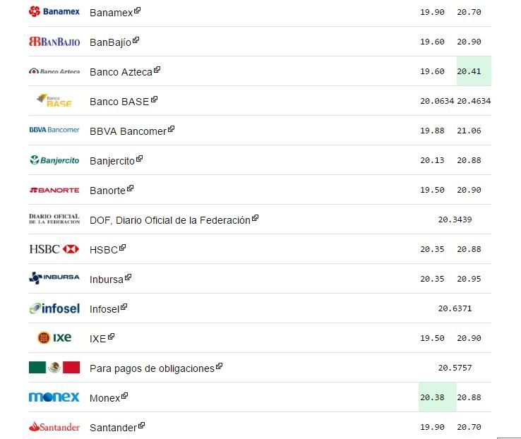 Dólar recupera terreno y se vende hasta en 21.06 pesos - dólar-1