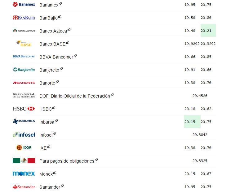 Dólar abre en 20.85 pesos a la venta en bancos - dólar-2