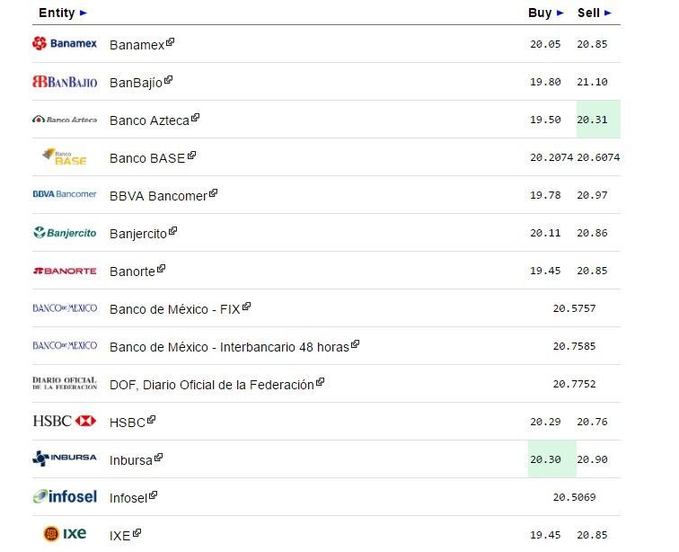 Dólar baja y se vende hasta en 20.31 pesos - dólar