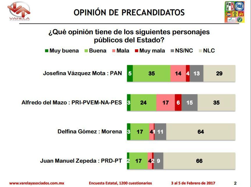 Vázquez Mota es la opción más competitiva para Edomex: PAN - encuesta-pan-edomex-1