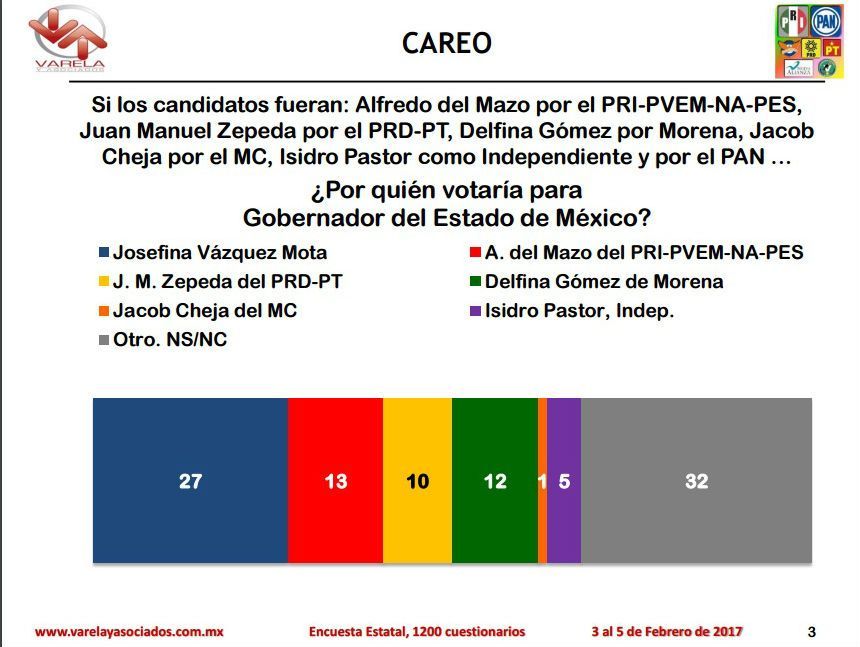 Vázquez Mota es la opción más competitiva para Edomex: PAN - encuesta-pan-edomex-2
