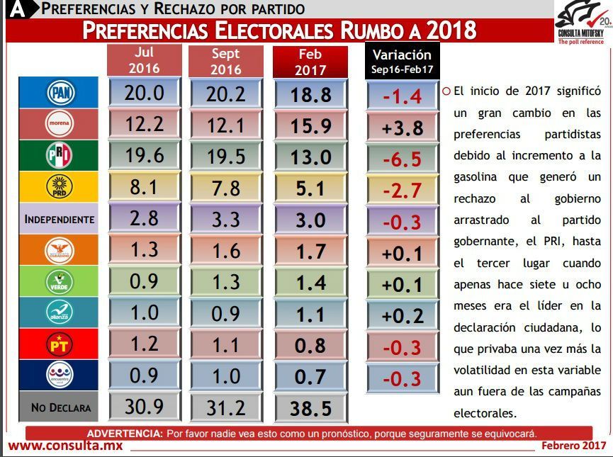 El PRI y el PRD viven su peor momento histórico: Mitofsky - encueste-roy-
