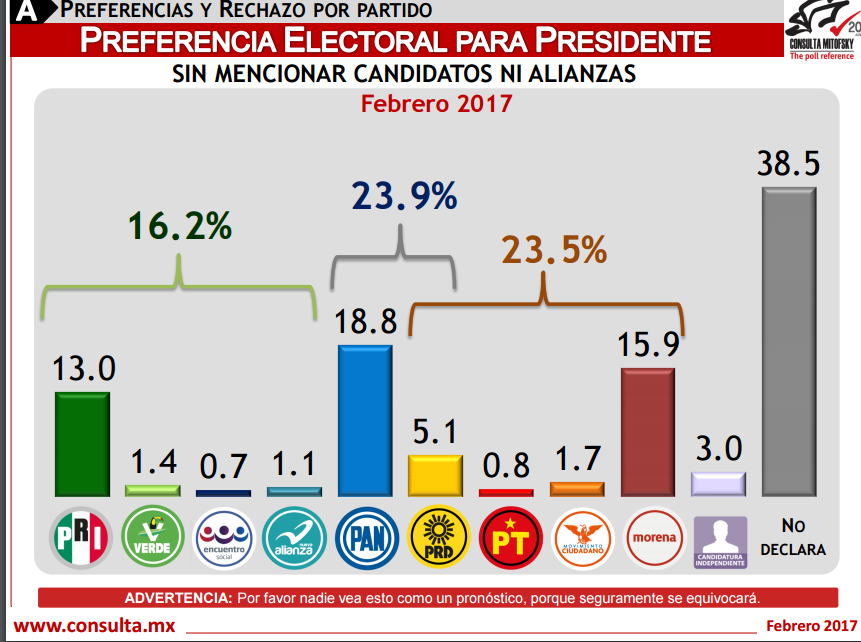El PRI y el PRD viven su peor momento histórico: Mitofsky - encueste-roy-2