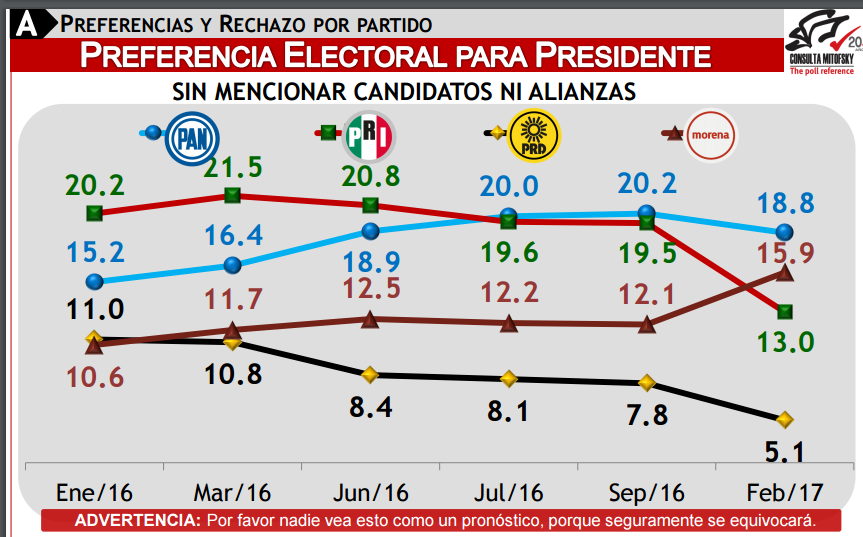 El PRI y el PRD viven su peor momento histórico: Mitofsky - encueste-roy-3