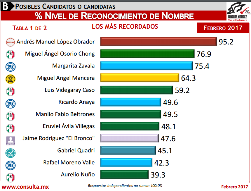 El PRI y el PRD viven su peor momento histórico: Mitofsky - encueste-roy-5