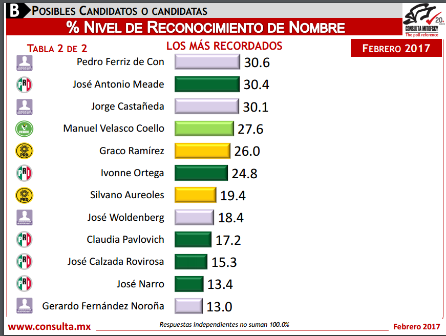 El PRI y el PRD viven su peor momento histórico: Mitofsky - encueste-roy-6