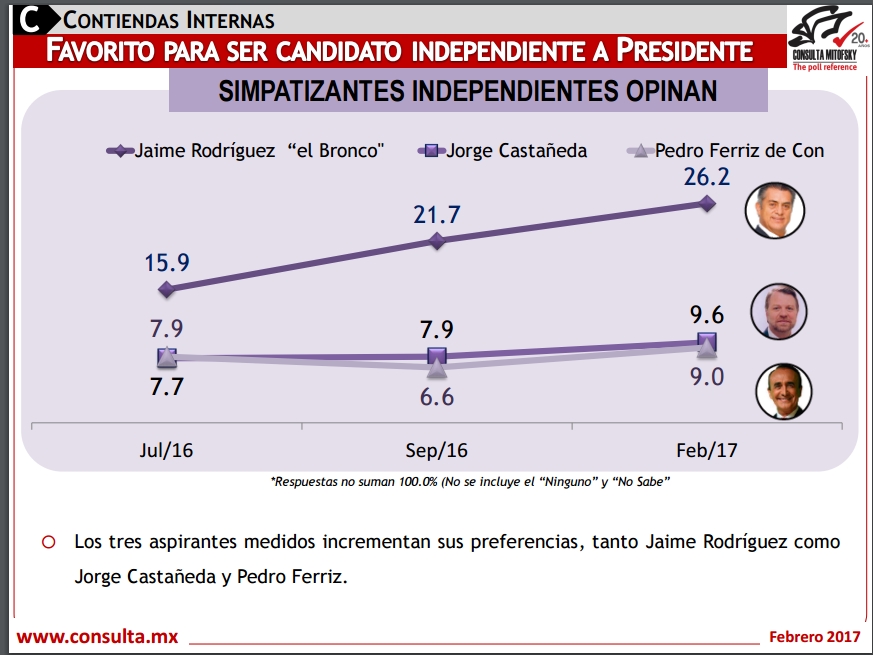 El PRI y el PRD viven su peor momento histórico: Mitofsky - encueste-roy-8