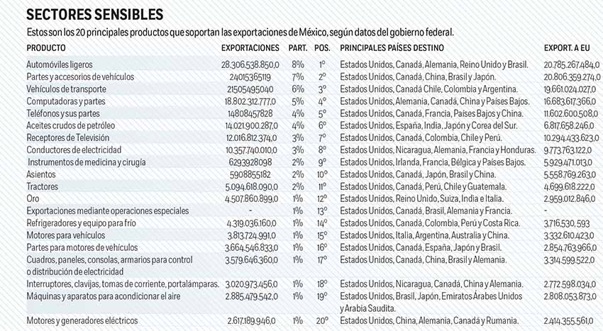 Extinción del TLC afectaría especialmente a 7 estados del país - exportaciones-1