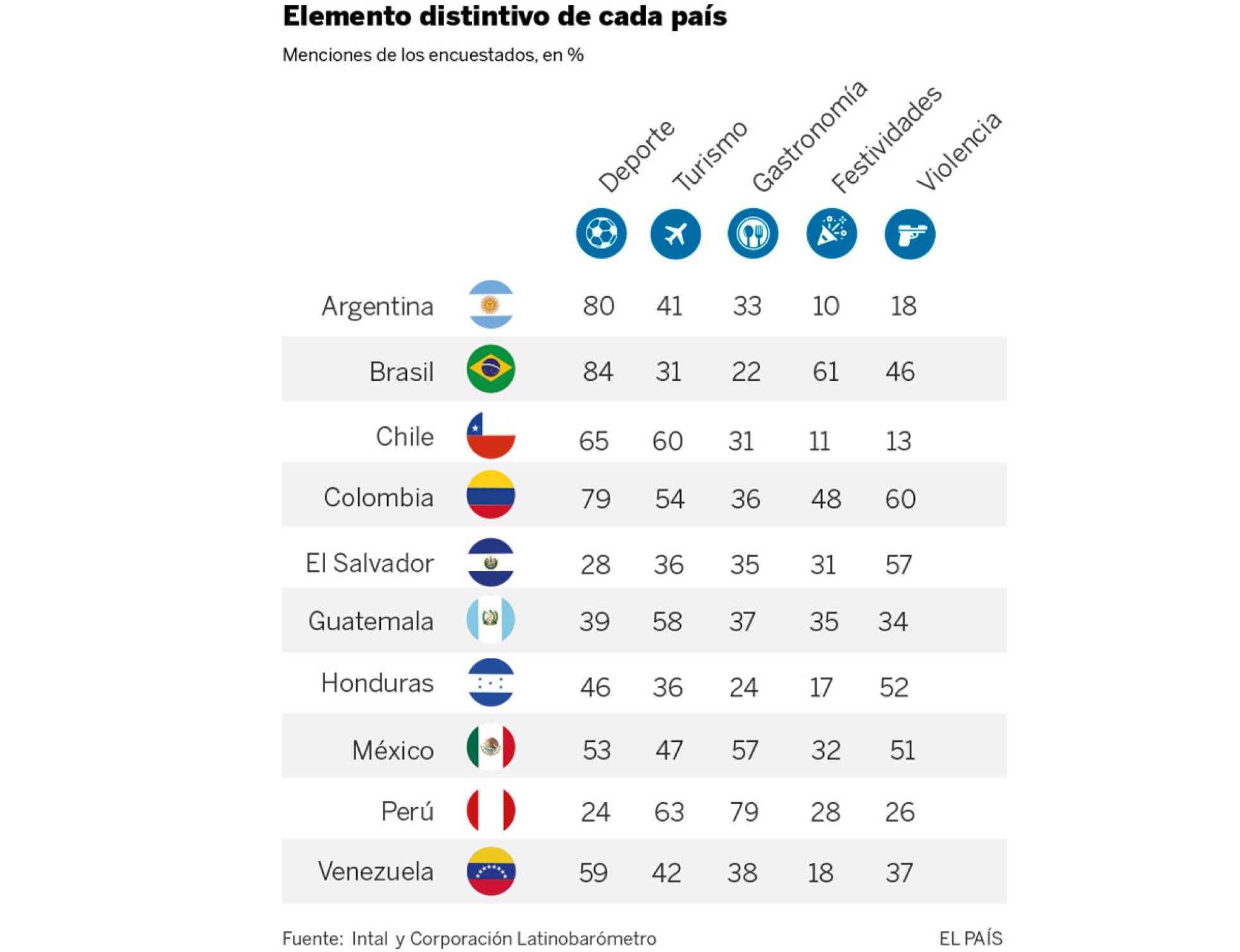 El futbol: la marca país de América Latina - futbol