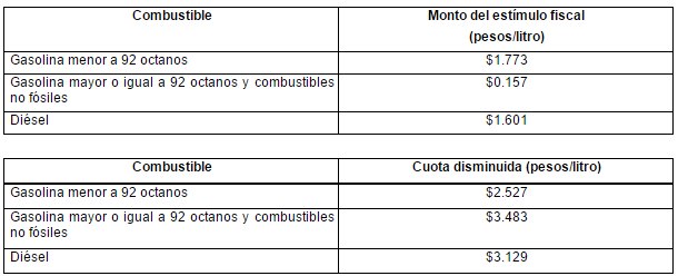 Suspenden gasolinazo este sábado - gasolinas