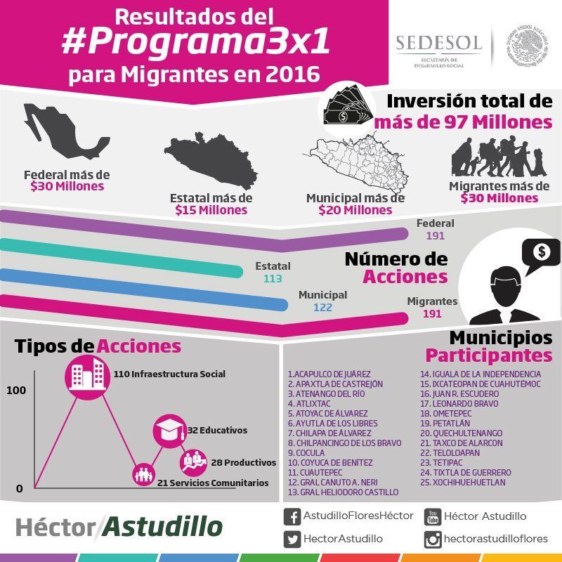 Migrantes aportaron 30 mdp al Programa 3x1 en 2016 - infografía-guerrero