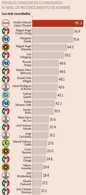 Baja popularidad de políticos priistas por gasolinazo - mitofsky-economista-1