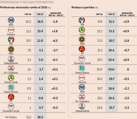 Baja popularidad de políticos priistas por gasolinazo - mitofsky-economista