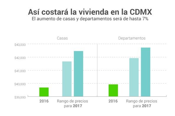Precios de viviendas nuevas aumentarán 7 por ciento en Ciudad de México - propi