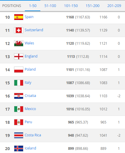 México supera a Costa Rica como la mejor selección de Concacaf - ranking-fifa-1