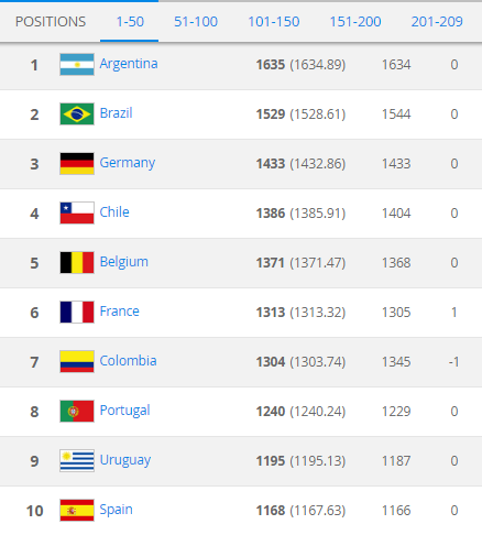 México supera a Costa Rica como la mejor selección de Concacaf - ranking-fifa