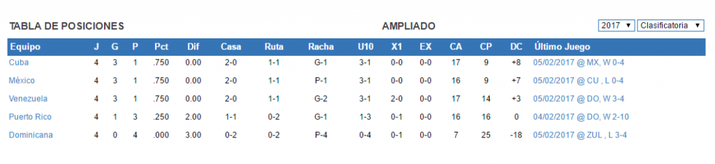 México pierde el invicto y el liderato de la Serie del Caribe - sc-caribe-pos-finales-1024x235