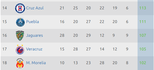 Puebla mete a Cruz Azul en la lucha por no descender - tabla-cocientes