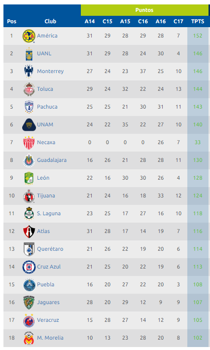 Morelia pone presión a Veracruz en la lucha por el descenso - tabla-descenso-1