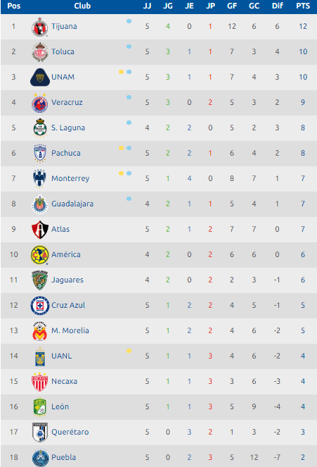 Tuzos frenan ascenso de Pumas - tabla-general-f5