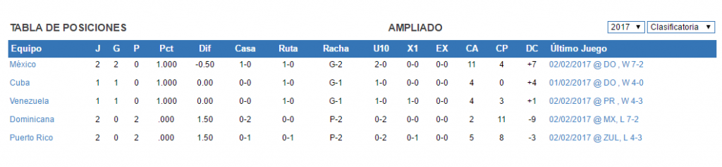 México vuelve a ganar en la Serie del Caribe - tabla-sc-cln-j2-1024x238