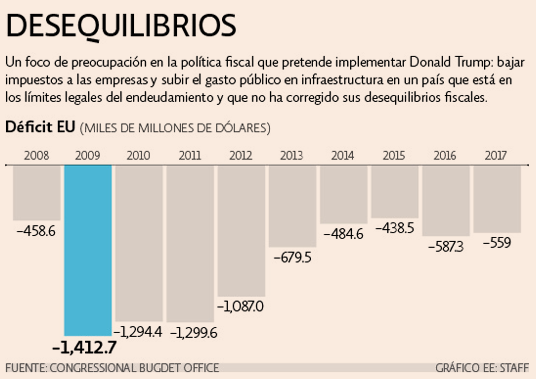 Los embates de Trump, el foco amarillo para la Reserva Federal - val_int_EU_160217