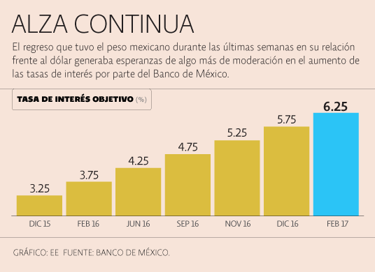 Banxico, el halcón que tiene una sola misión: controlar la inflación - val_int_banxico_100217