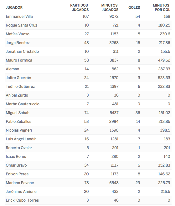 Cauteruccio es de los peores delanteros de Cruz Azul en diez años - Captura-de-pantalla-2017-03-08-a-las-12.20.09