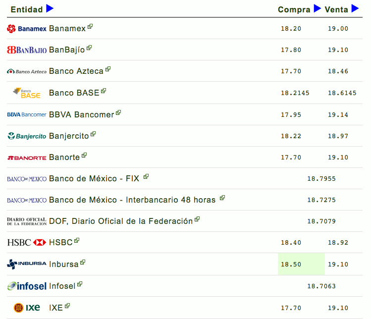 Dólar cierra hasta en 19.13 pesos en bancos - Captura-de-pantalla-2017-03-31-a-las-16.48.33