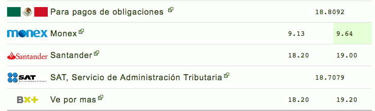 Dólar cierra hasta en 19.13 pesos en bancos - Captura-de-pantalla-2017-03-31-a-las-16.50.06