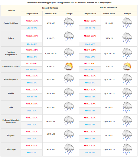 Lluvias y vientos fuertes afectarán el este y sureste del país - VDM0503