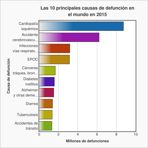 Las diez enfermedades más mortíferas - WHO-data