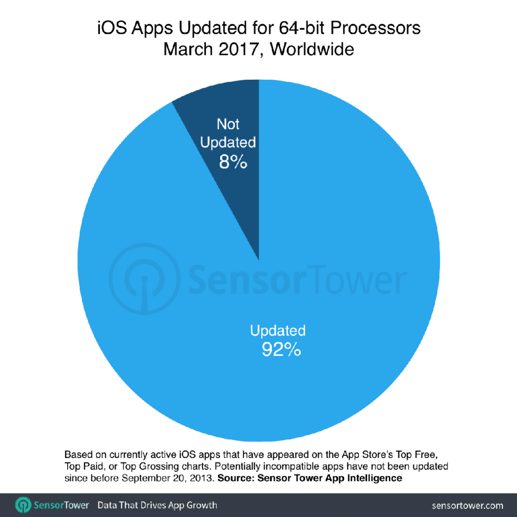 Apple podría desaparecer 187 mil aplicaciones con iOS 11 - apss-actualizadas-apple-1024x1024