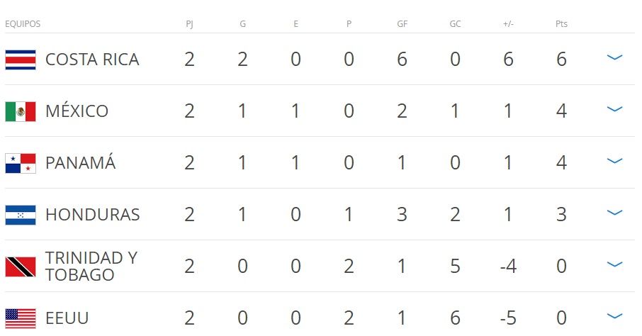 Costa Rica anuncia convocatoria para el partido contra México - concacaf-hexagonal-stas-j2