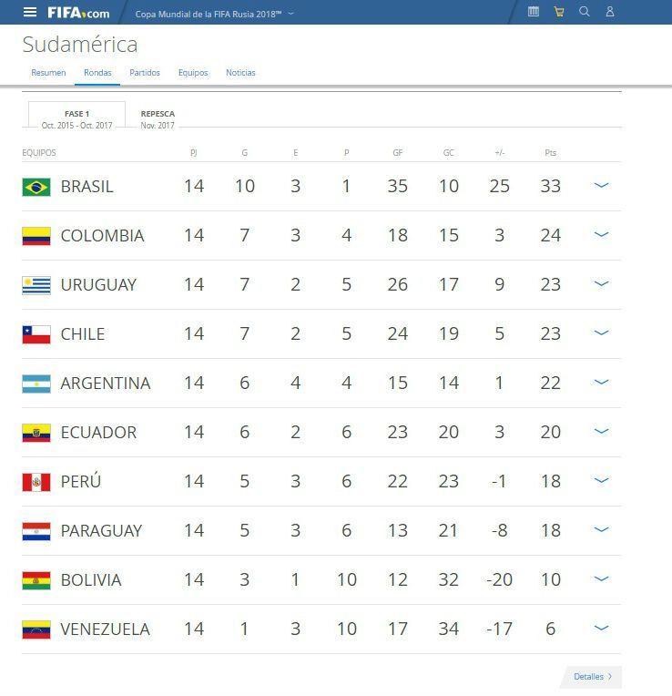 Brasil, primer clasificado a Rusia 2018 - conmebol-stats