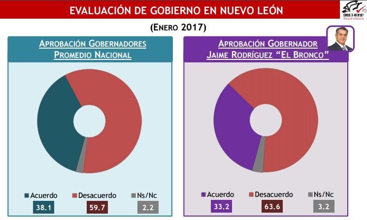 Solo 1 de cada 3 habitantes aprueba a El Bronco: Consulta Mitofsky - consulta-mitofsky-nl-bronco-1