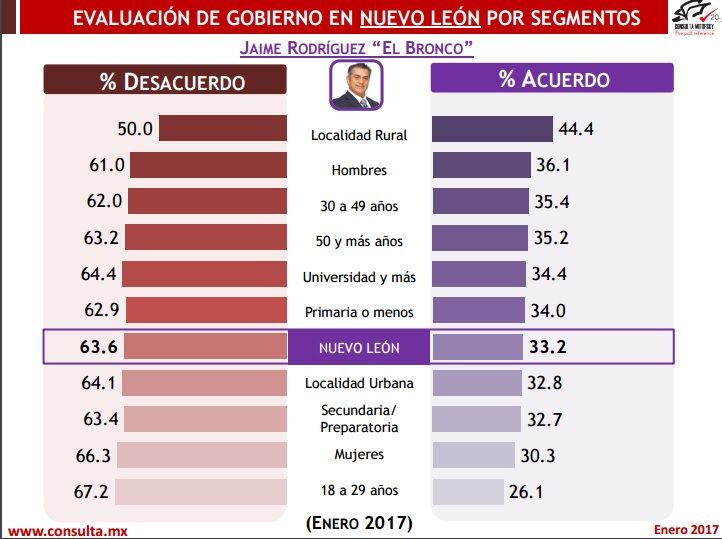 Solo 1 de cada 3 habitantes aprueba a El Bronco: Consulta Mitofsky - consulta-mitofsky-nl-bronco-2