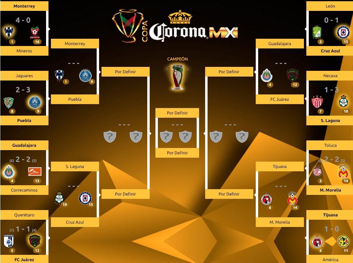 Copa MX comete error en las llaves de cuartos de final - copamx1