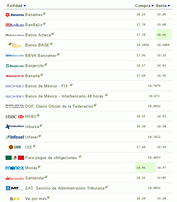 Dólar cierra hasta en 19.20 pesos en bancos - cotización-dolar-