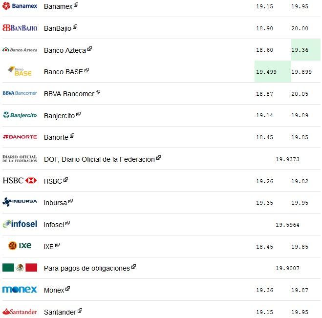 Dólar se vende hasta en 20.05 pesos - dolar-3-marzo-1