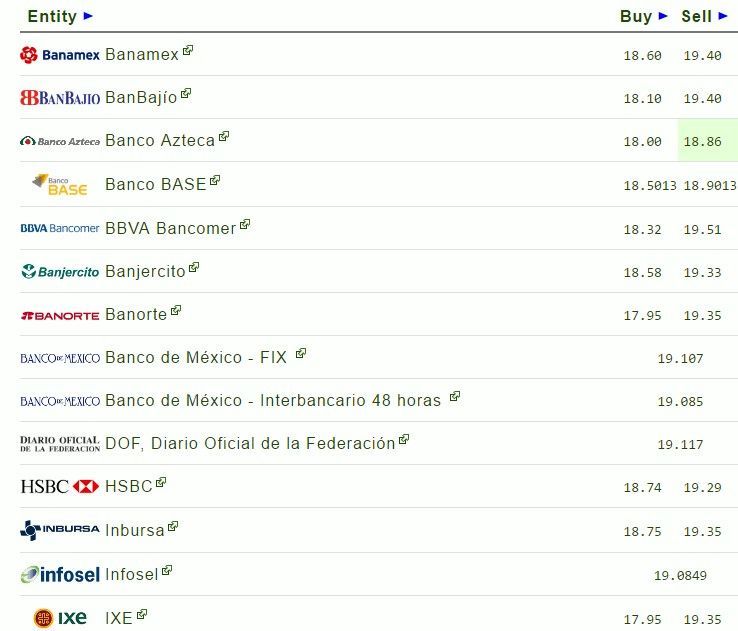 Dolar interbancario abre en 20.04 - dólar-1