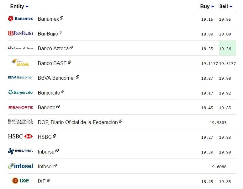 Dolar cierra jornada en hasta 19.26 pesos a la venta