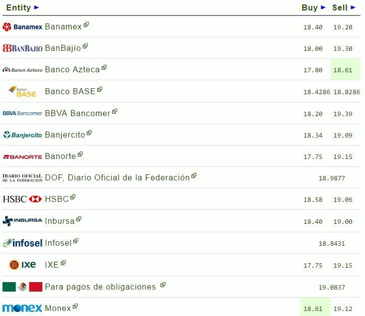 Dólar en su nivel más bajo desde la elección de Trump - dólar-4