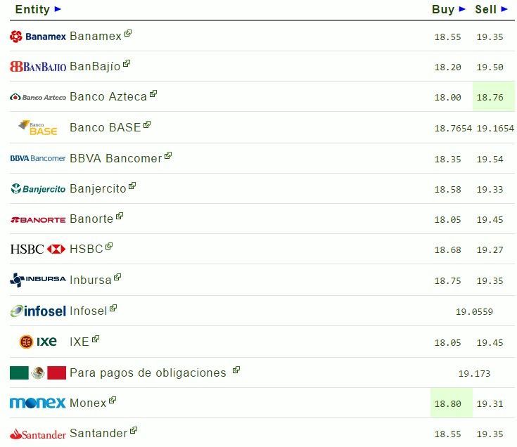 Peso alcanza su mejor cotización frente al dólar desde llegada de Trump - dólar