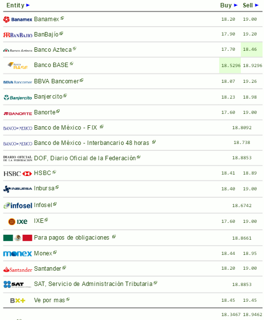 Dolar cierra jornada en hasta 19.26 pesos a la venta - dólar
