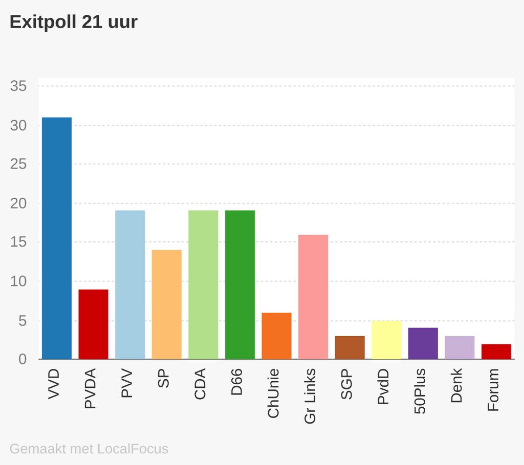 Encuestas dan la victoria al primer ministro Mark Rutte en elecciones en Holanda - elecciones-paises-bajos