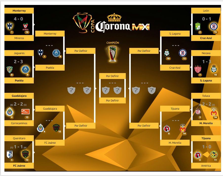 Definidos los cuartos de final de la Copa MX - llave-copa-mx-2