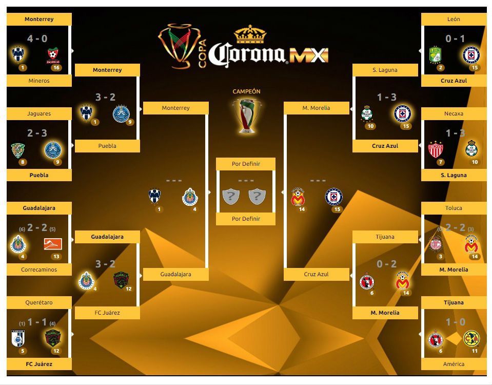 Definidas las semifinales de la Copa MX - llave-copa-mx